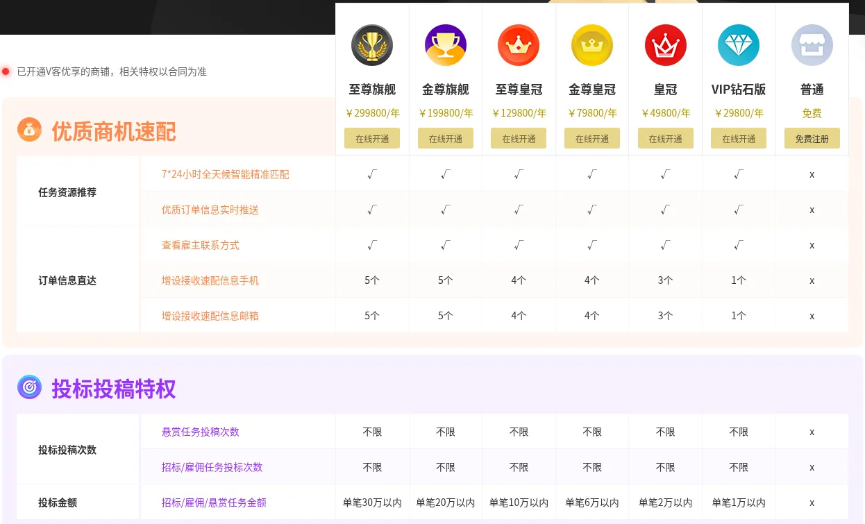 一品威客 V客优享版本对比:普通免费会员的招标/雇佣任务投标次数为 ×,VIP 钻石版 29800 元/年起
