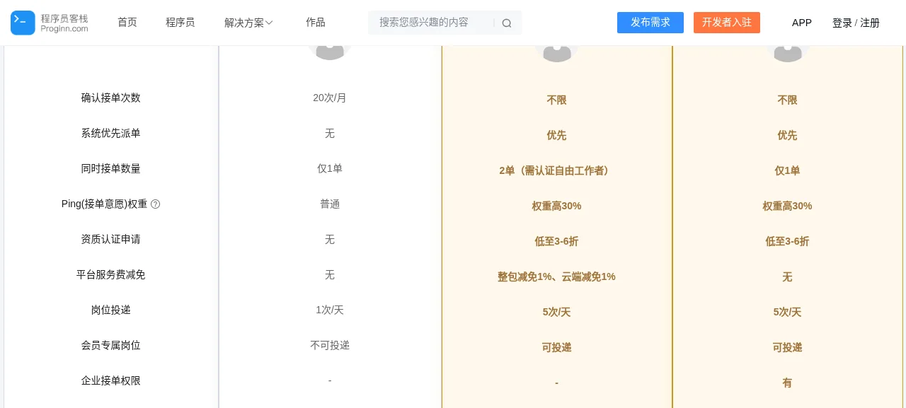 程序员客栈开发者会员页:普通开发者确认接单次数 20 次/月、同时接单仅 1 单,个人版不限次数、优先派单