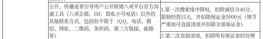 猪八戒服务商管理规则违规处理表:公开官方沟通工具以外的联系方式,第一次扣诚信分 40 分、限制经营 15 天、扣保证金 5000 元